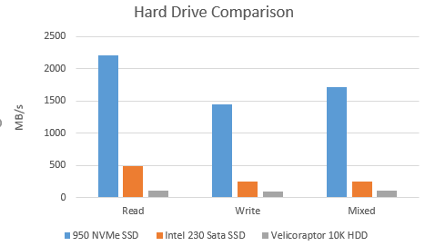sikkerhed alligevel Håndfuld YOLO Programming | Is an m.2 PCIe NVMe SSD a Worthy Upgrade Over a SATA SSD  Drive?